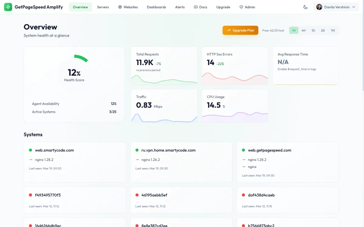 GetPageSpeed Amplify overview dashboard showing health score, request metrics, traffic graphs, and server list